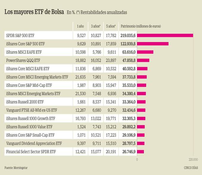 Los mejores ETF para comenzar a invertir